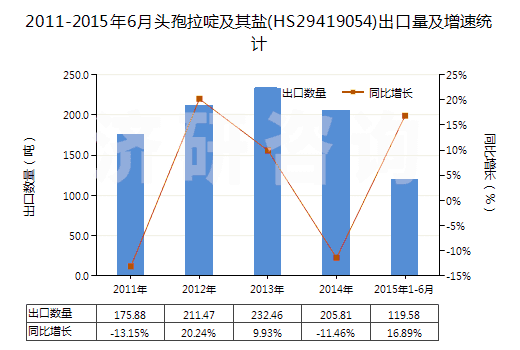 2011-2015年6月頭孢拉啶及其鹽(HS29419054)出口量及增速統(tǒng)計